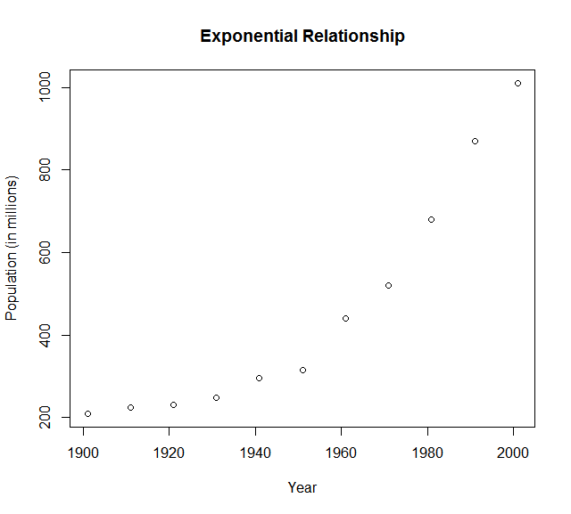 Exponential Relationship Exponential Relationship