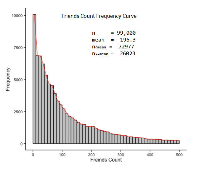 Friends Count Frequency Curve