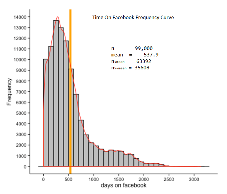 facebook-time-freq Time On Facebook Frequency Curve