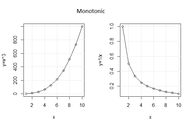 monotonic-rel Monotonic Relationship