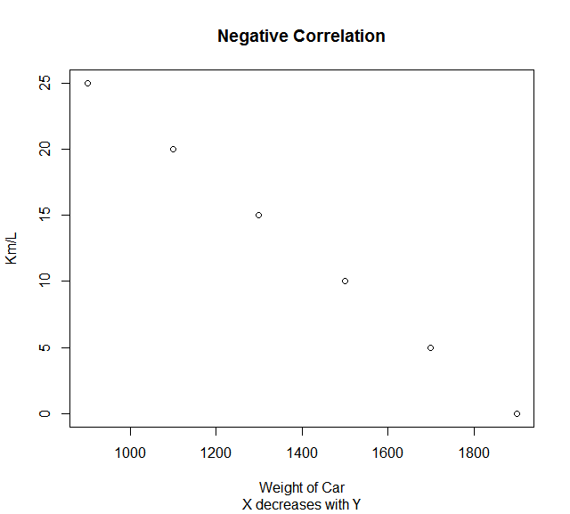 Negative Correlation Negative Correlation