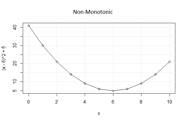 non-monotonic-rel Non-Monotonic Relationship