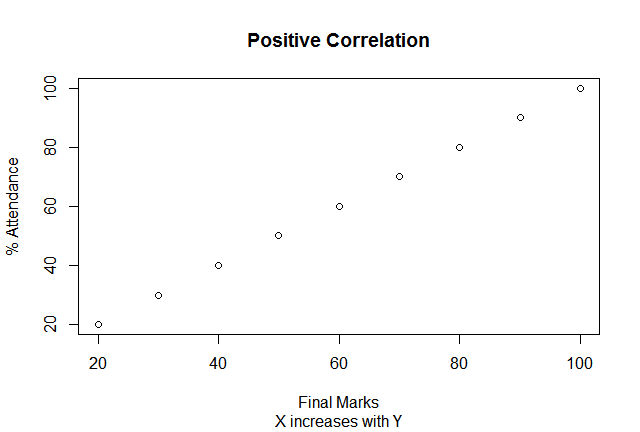Positive Correlation Positive Correlation