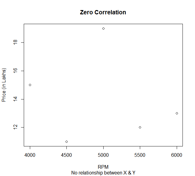 Zero Correlation Zero Correlation